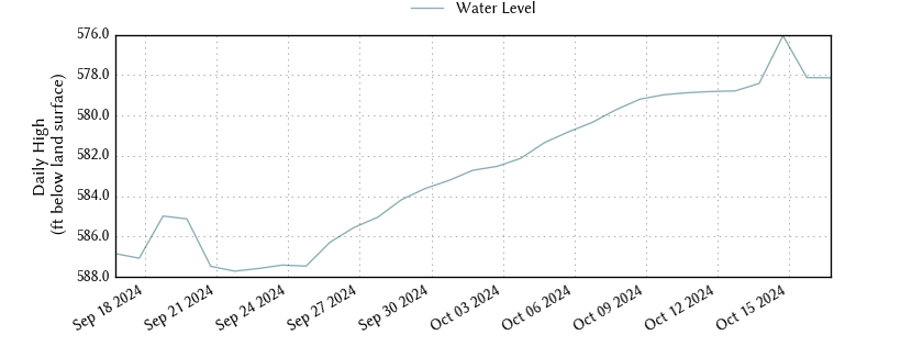 plot of past 30 days of well water level data