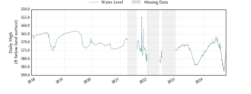 plot of entire period of record of well water level data