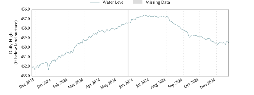 plot of past 1 year of well water level data