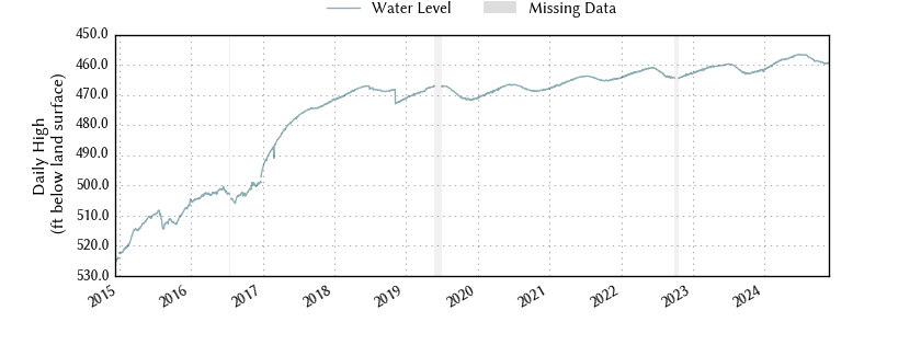 plot of entire period of record of well water level data