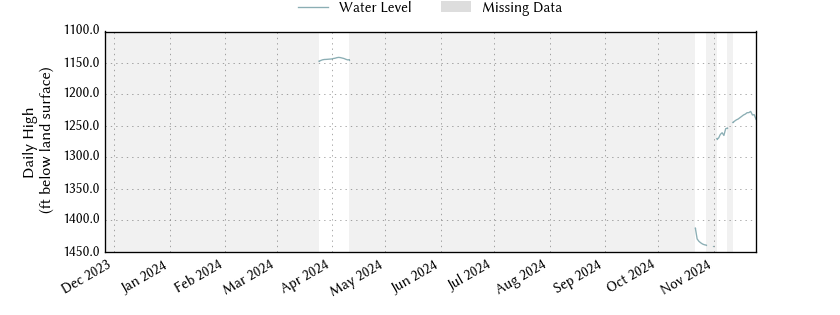 plot of past 1 year of well water level data