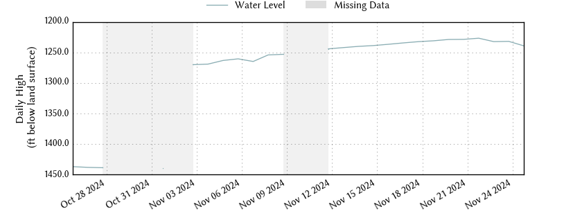 plot of past 30 days of well water level data