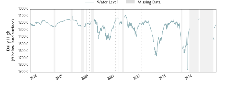 plot of entire period of record of well water level data