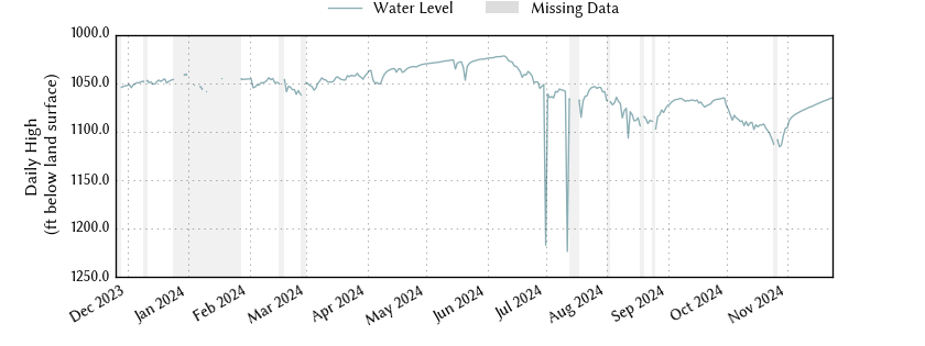 plot of past 1 year of well water level data