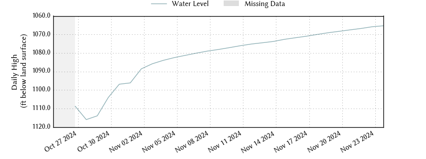 plot of past 30 days of well water level data