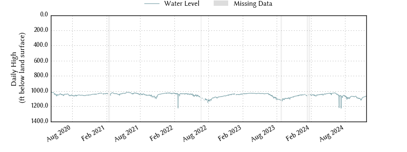 plot of entire period of record of well water level data