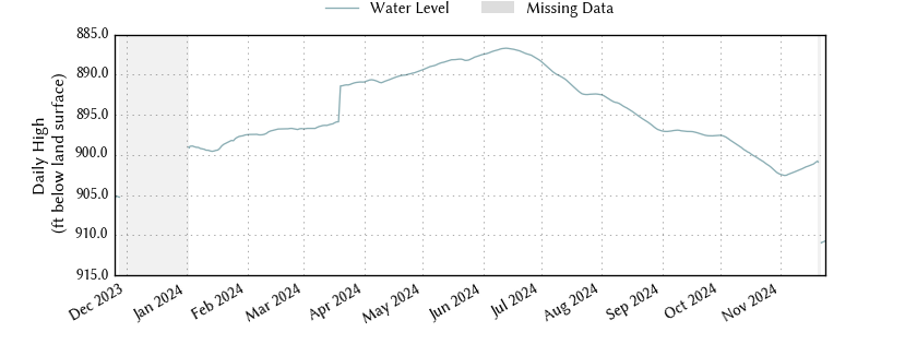 plot of past 1 year of well water level data