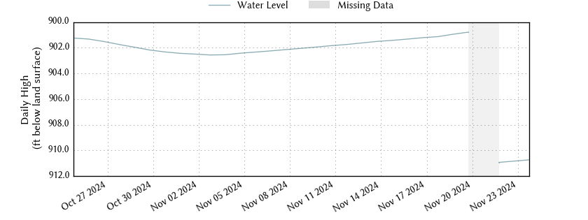 plot of past 30 days of well water level data