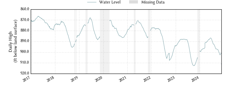 plot of entire period of record of well water level data