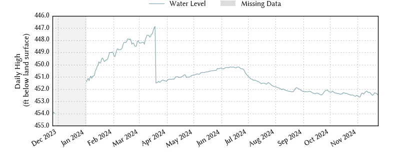 plot of past 1 year of well water level data