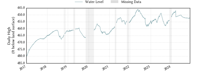 plot of entire period of record of well water level data