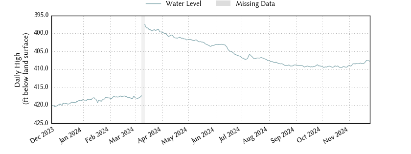 plot of past 1 year of well water level data