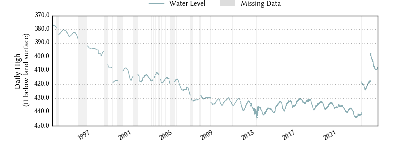 plot of entire period of record of well water level data