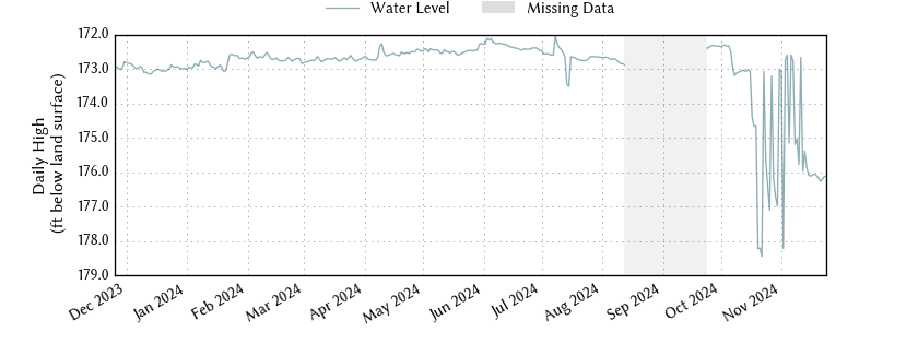 plot of past 1 year of well water level data