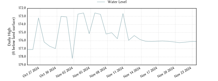 plot of past 30 days of well water level data