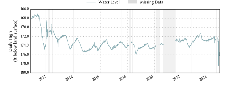 plot of entire period of record of well water level data