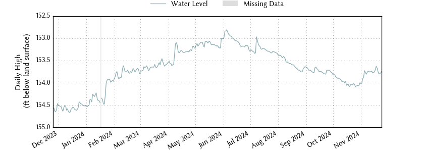 plot of past 1 year of well water level data