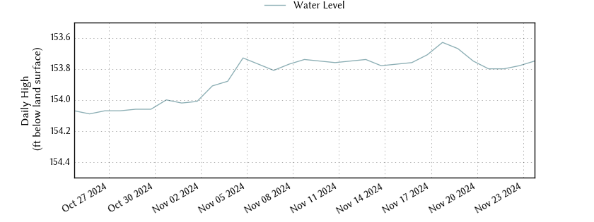 plot of past 30 days of well water level data