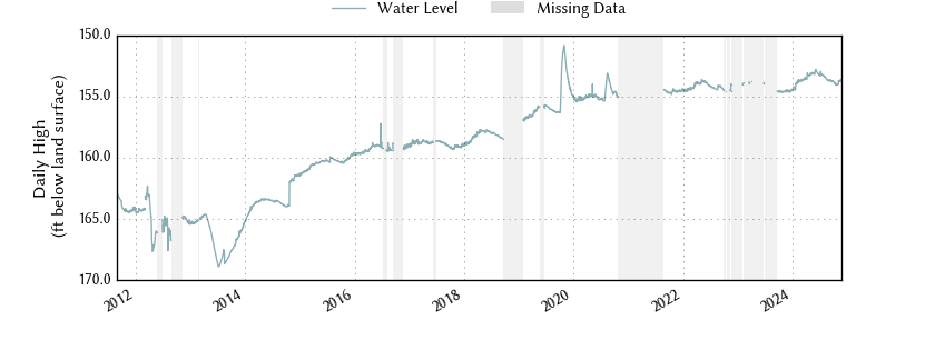 plot of entire period of record of well water level data