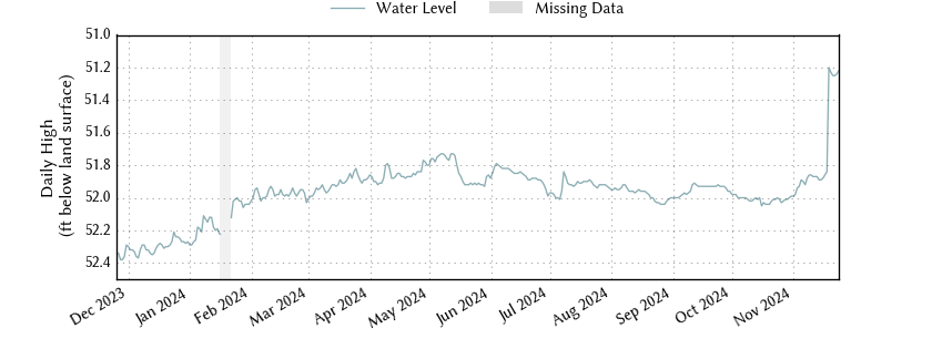 plot of past 1 year of well water level data