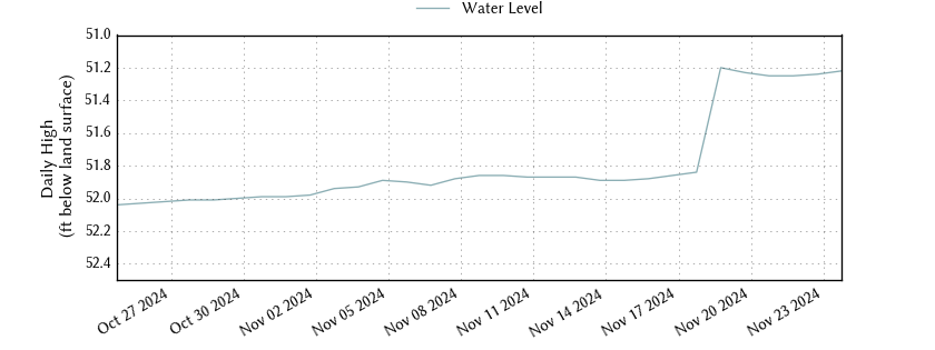 plot of past 30 days of well water level data