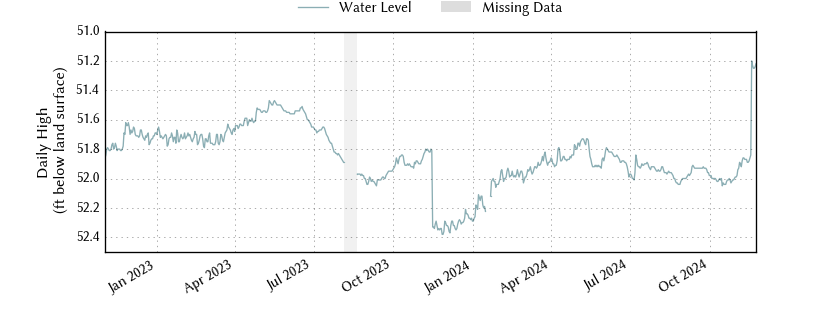 plot of entire period of record of well water level data