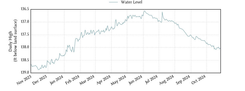 plot of past 1 year of well water level data