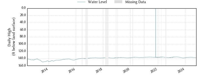 plot of entire period of record of well water level data