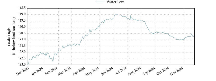 plot of past 1 year of well water level data