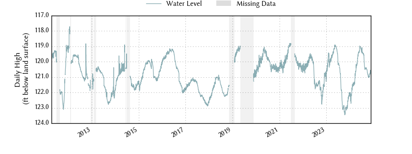 plot of entire period of record of well water level data