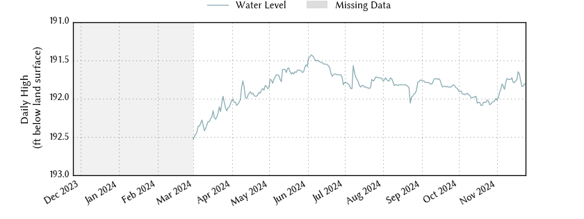 plot of past 1 year of well water level data