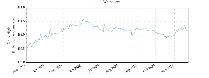 plot of entire period of record of well water level data