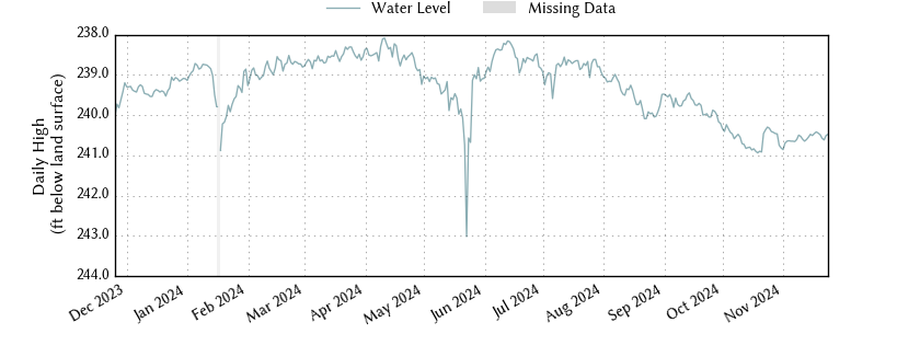 plot of past 1 year of well water level data