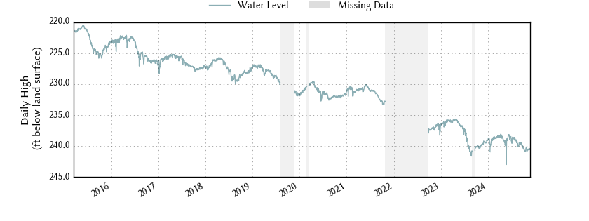 plot of entire period of record of well water level data