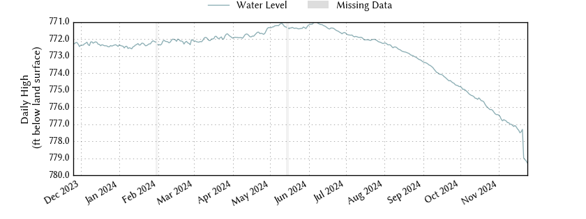 plot of past 1 year of well water level data