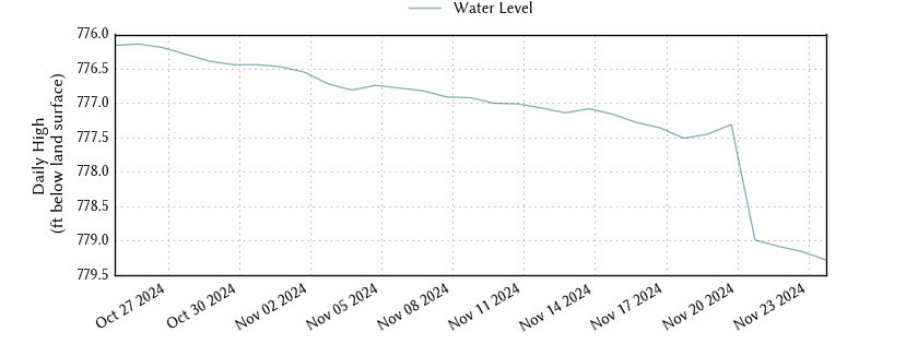 plot of past 30 days of well water level data