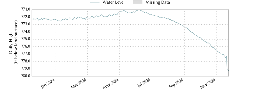 plot of entire period of record of well water level data