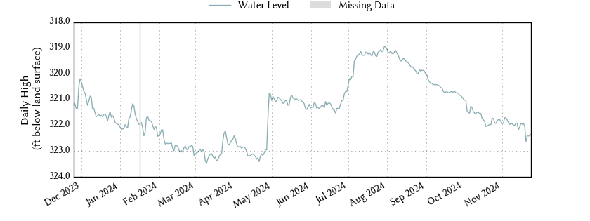 plot of past 1 year of well water level data