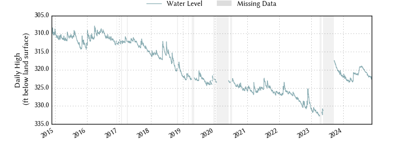 plot of entire period of record of well water level data