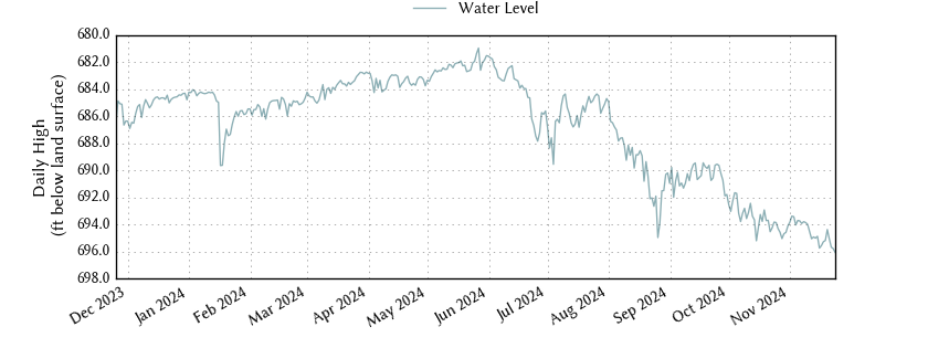 plot of past 1 year of well water level data