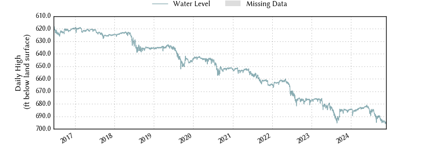 plot of entire period of record of well water level data