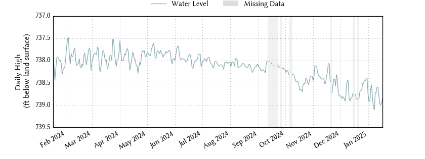 plot of past 1 year of well water level data