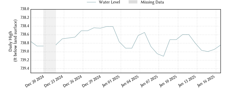 plot of past 30 days of well water level data