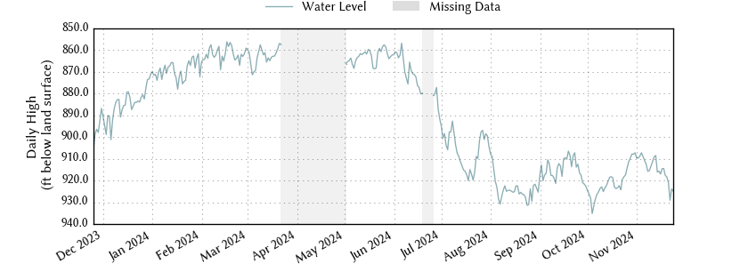 plot of past 1 year of well water level data