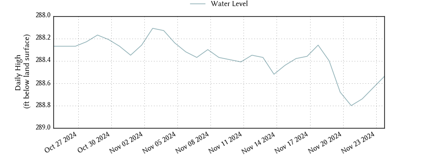 plot of past 30 days of well water level data