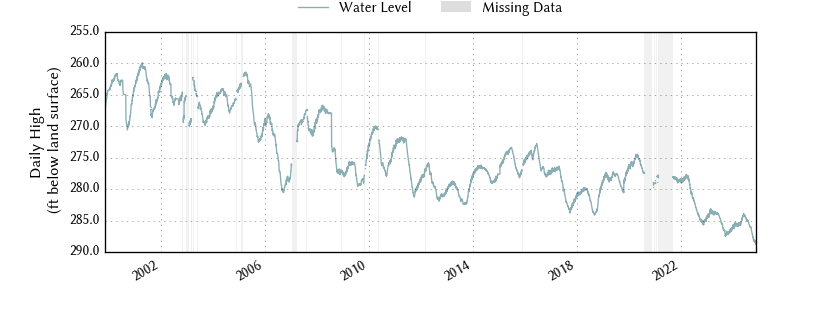 plot of entire period of record of well water level data