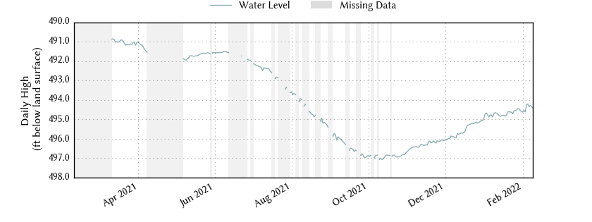 plot of past 1 year of well water level data