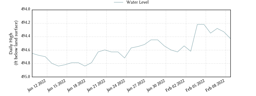 plot of past 30 days of well water level data