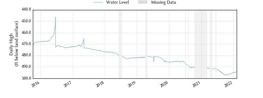 plot of entire period of record of well water level data