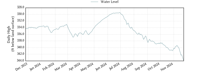 plot of past 1 year of well water level data